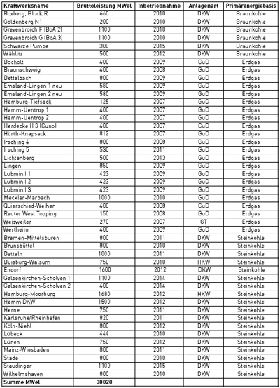 Tabelle 2