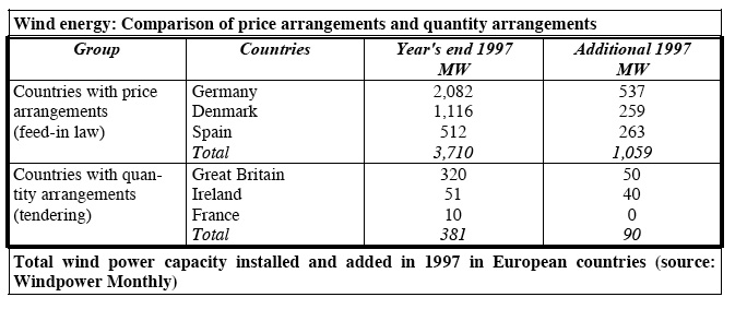 Chart Price Arrangements